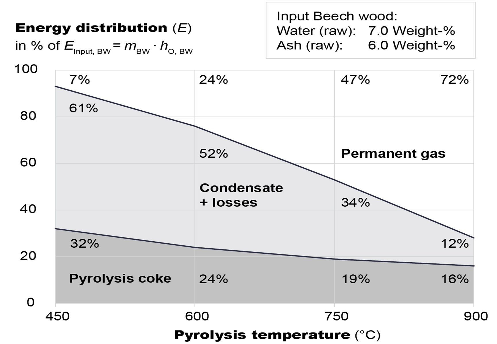 Energy distribution Beech wood